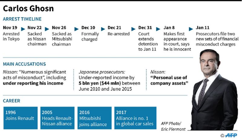 Factfile on the arrest and charges against former Nissan boss Carlos Ghosn. (AFP Photo/Gal ROMA)