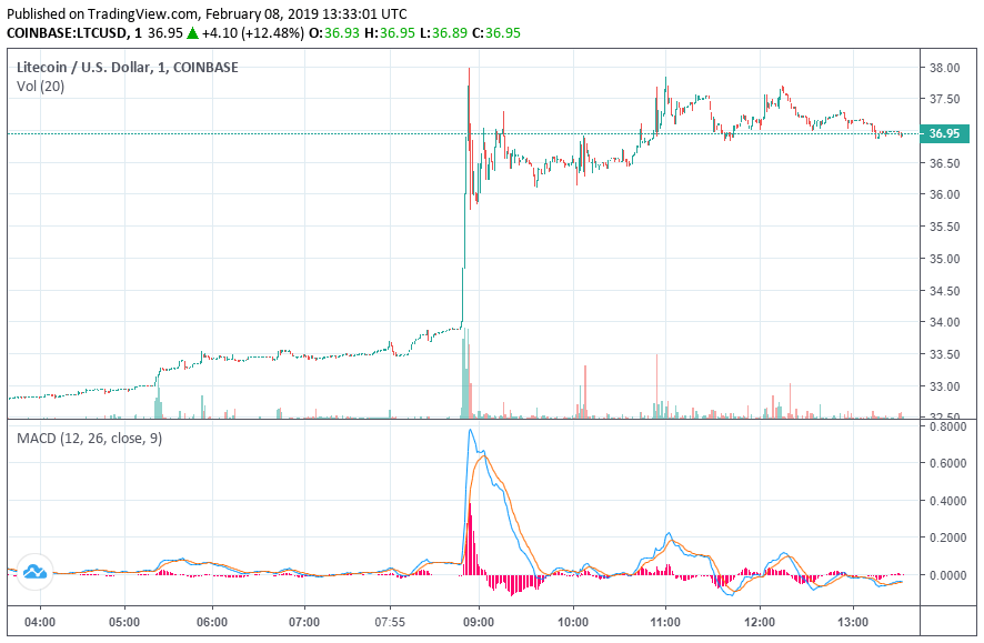 litecoin price