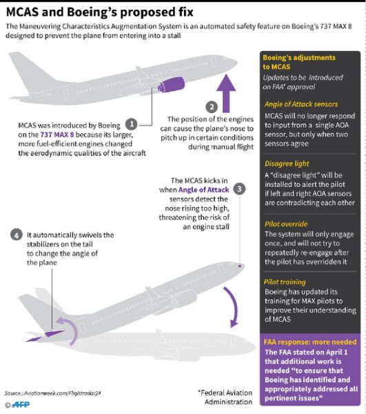 Graphic on how 737 MAX 8 planes are fitted with the MCAS system designed to prevent engine stalls, plus the fix to the system proposed by Boeing. (AFP Photo/Janis LATVELS)