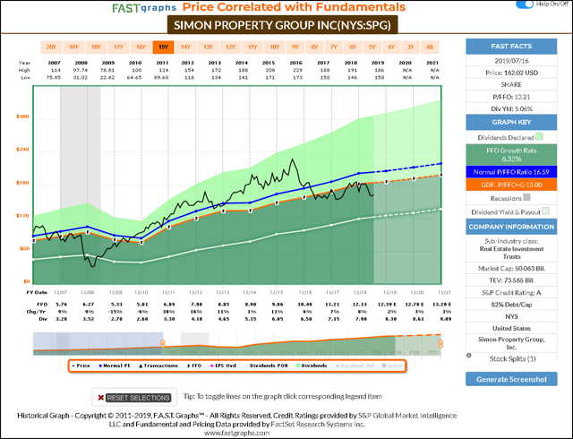 SPG Historical FAST Graphs