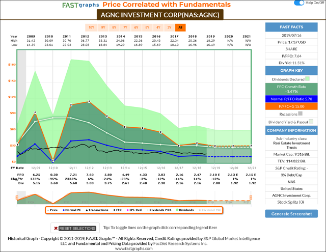 AGNC Historical FAST Graphs