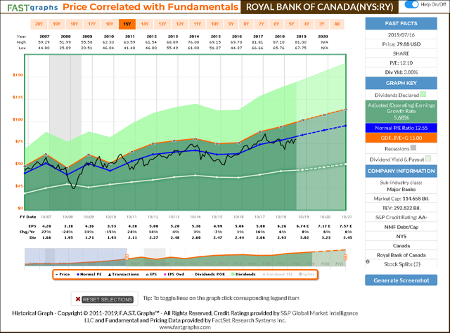 RY Historical FAST Graph