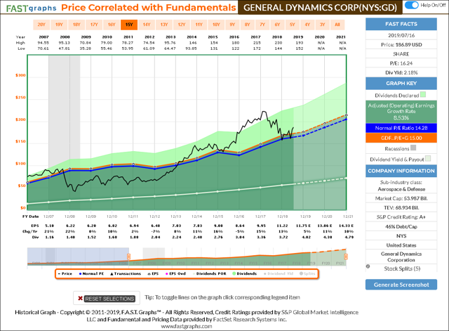 GD Historical FAST Graph