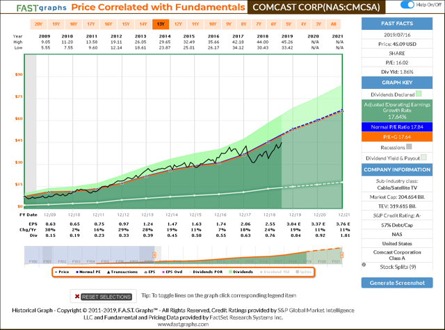 CMCSA Historical FAST Graph