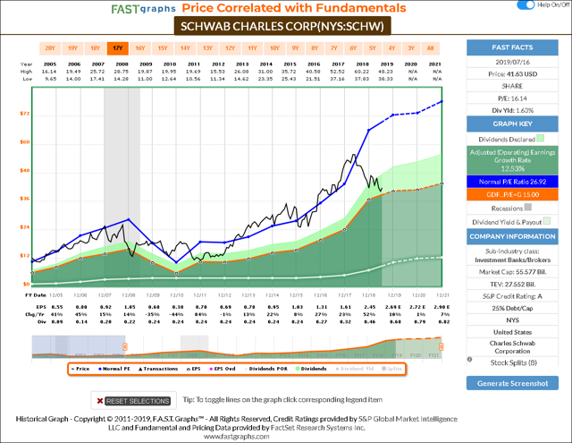 Charles Schwab FAST Graph