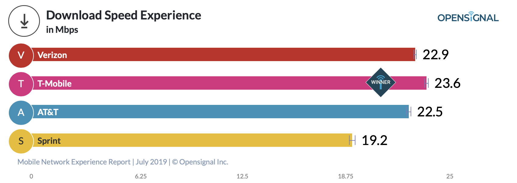 Verizon T-mobile best LTE network study download speed