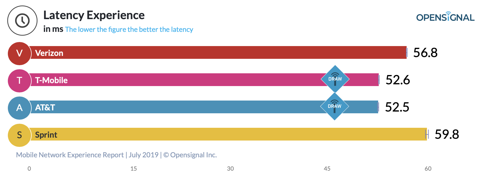 network study latency