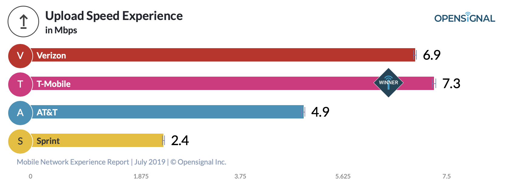 Verizon T-mobile best LTE network study upload speed