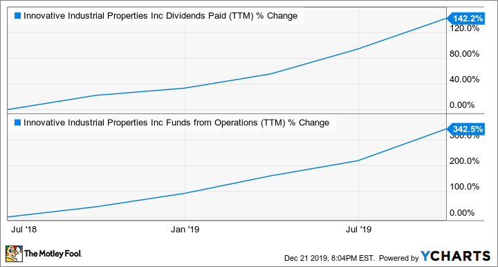 IIPR Dividends Paid (TTM) Chart