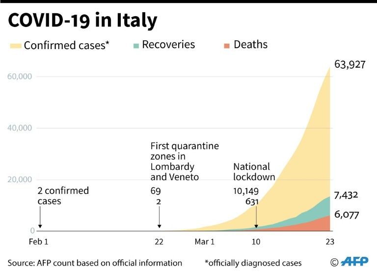 Coronavirus in Italy (AFP Photo/Patricio ARANA)