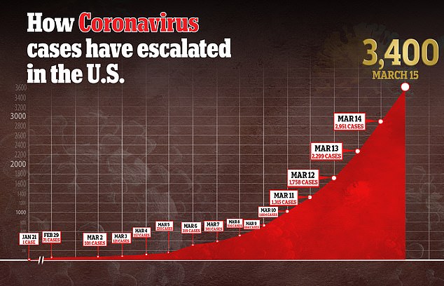 The spread of the deadly-flu like virus, also known as COVID-19, since the outbreak was first detected in the US