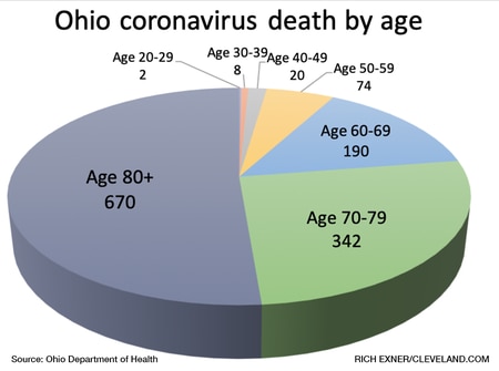 Coronavirus deaths in Ohio by age