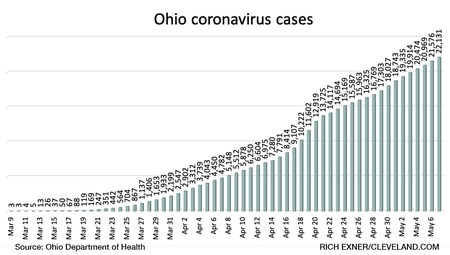 Ohio coronavirus case trend since March