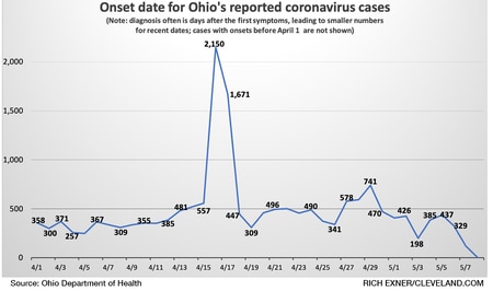 Onset of coronavirus in Ohio
