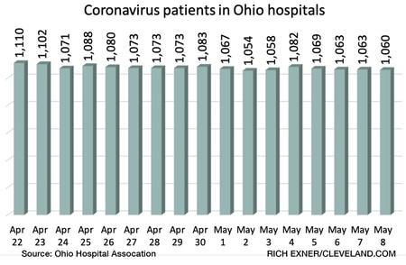 Ohio's coronavirus hospital patients