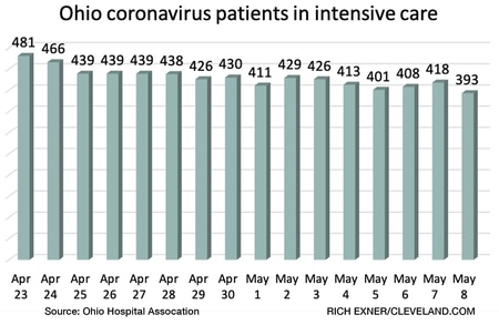 ICU patients in Ohio
