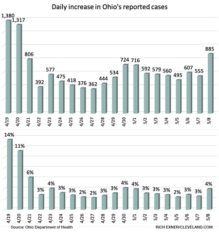 Daily increases in coronavirus cases