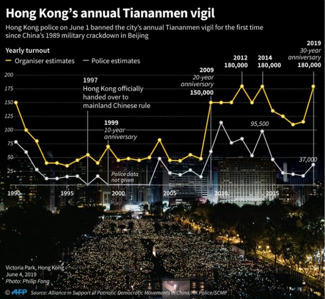 Graphic comparing police and organizer estimates for the turnout at Hong Kong's annual 1989 Tiananmen vigil. Hong Kong police on Monday banned the event for the first time in its 30 year history. (AFP Photo/Laurence CHU)