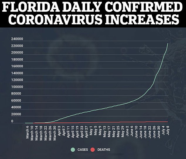 Overnight the state reported another 9,989 COVID-19 infections, taking the total number to more than 232,000 since the pandemic began