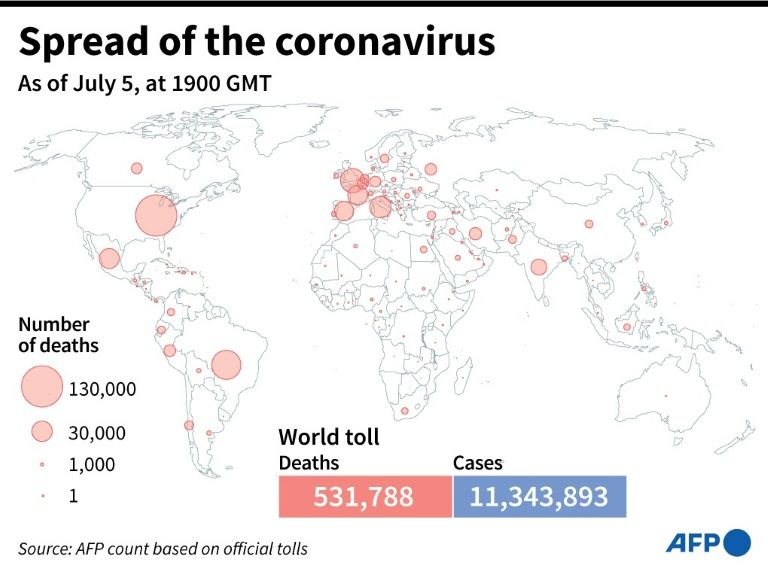 World map showing official number of coronavirus deaths per country, as of July 5, 2020 at 1900 GMT (AFP Photo/Simon MALFATTO)