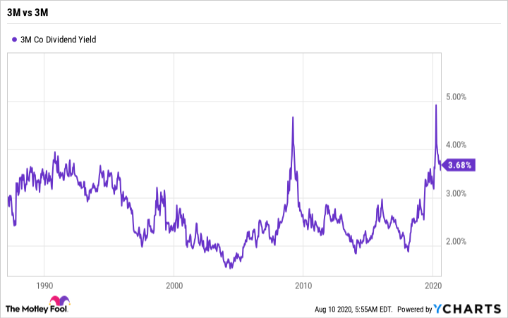 MMM Dividend Yield Chart