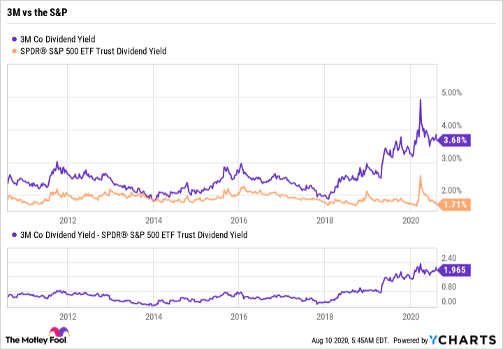 MMM Dividend Yield Chart