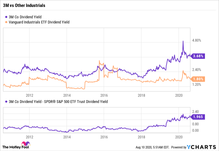 MMM Dividend Yield Chart