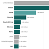 What 6 Of The 7 Countries With The Most COVID-19 Cases Have In Common