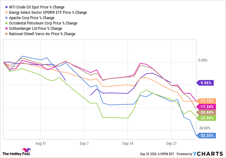 WTI Crude Oil Spot Price Chart