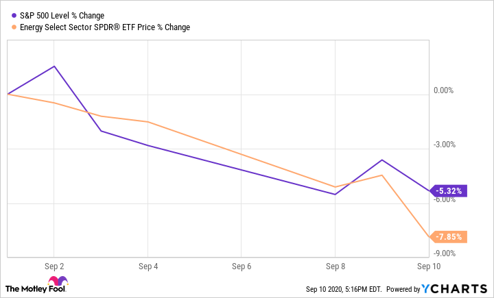 ^SPX Chart
