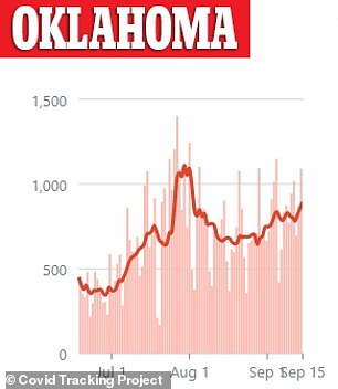 Cases in Oklahoma have been slowly increasing since late August with just over 1,000 cases reported on Tuesday