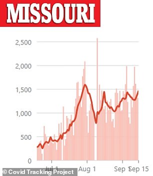 There has been an uptick in cases in Missouri in the last week with the state recording a total of 105,000 cases