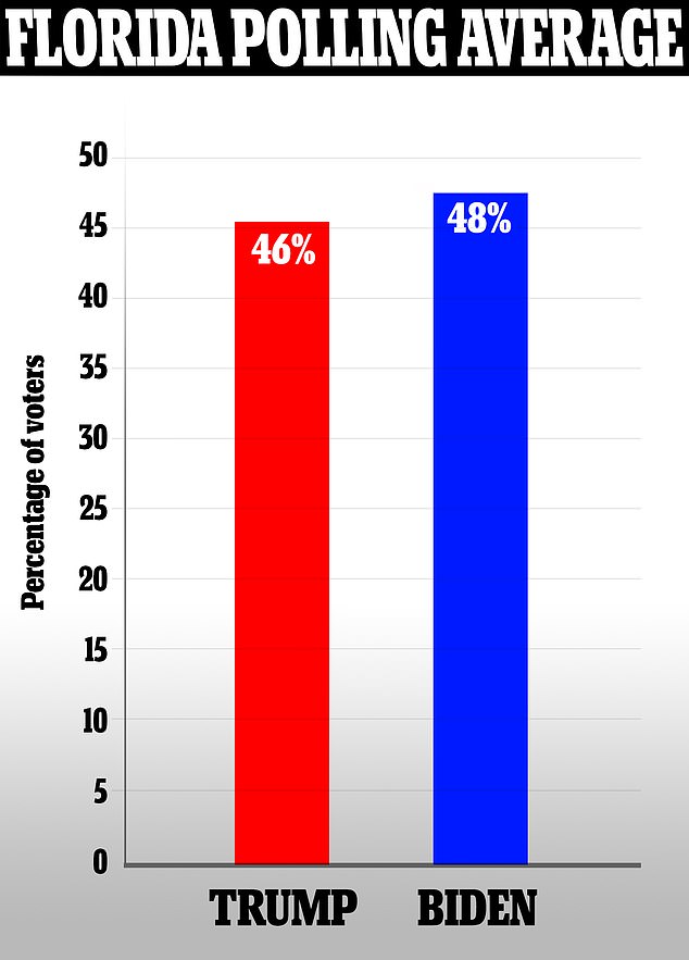 There is currently just 2 percentage points between Trump and Biden in a new CBS News poll