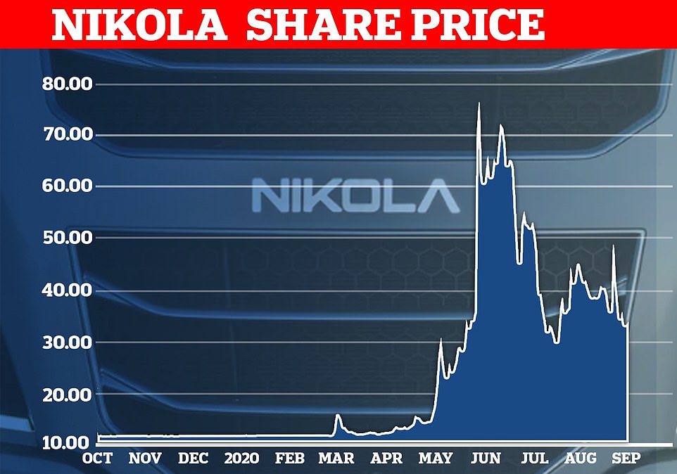 Shares tumbled as much as 30 per cent on Monday in the wake of the news of Milton's stepping down