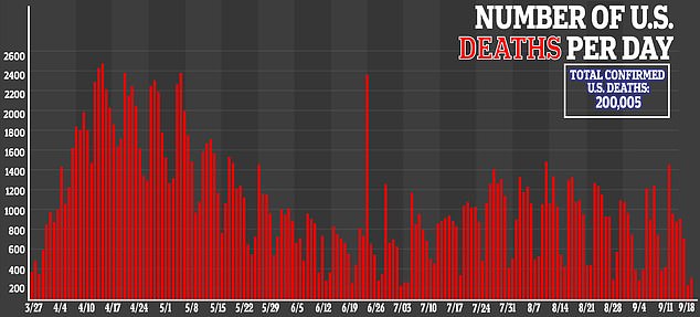 The number of Americans dying from coronavirus per day, based on a weekly average, is now at just over 760. It is down from the peak 2,000 deaths being reported per day back in April