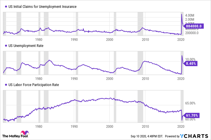 US Initial Claims for Unemployment Insurance Chart