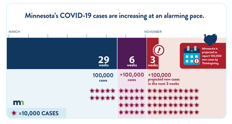 Minnesota Covid Cases