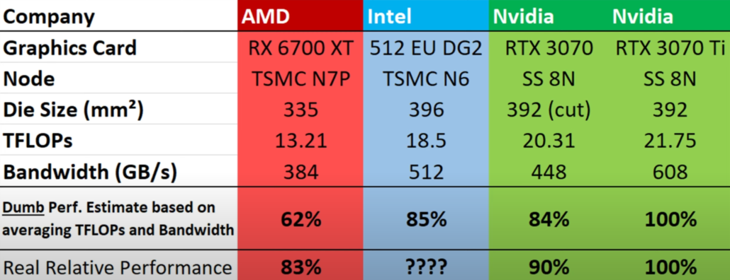 Expected performance and FLOPs of Intel's ARC Alchemist top GPU die compared to RTX 3070 & RX 6700 XT. (Image Source: MLID)