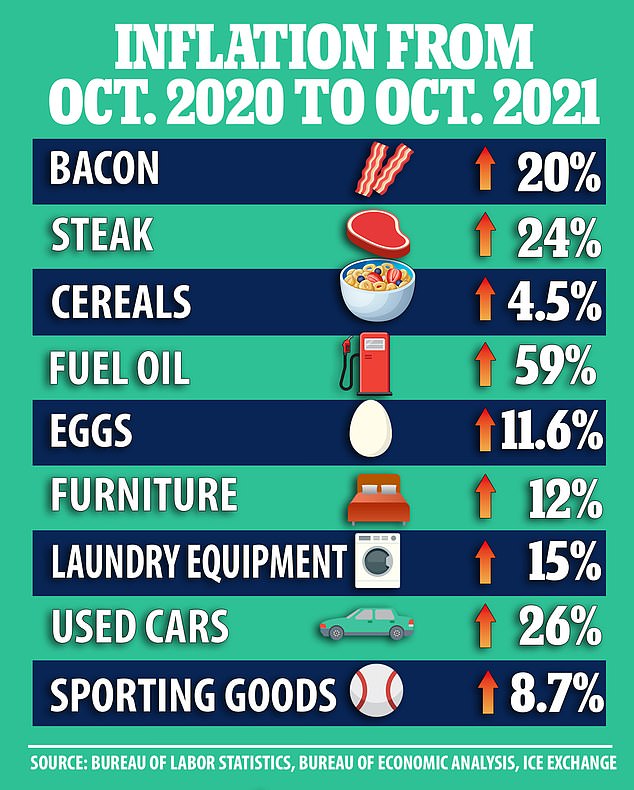 The Consumer Price Index shows a rise in prices in every category from used cars, laundry equipment, furniture to food. On Monday Tyson Foods confirmed that their prices were rising, with chicken prices up 19 per cent during its fiscal fourth quarter, while beef and pork prices jumped 33 per cent and 38 per cent