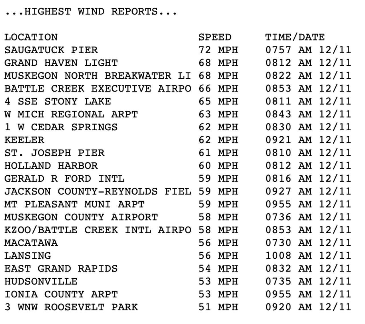 gusts