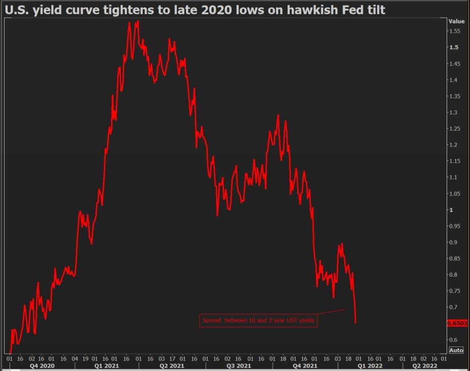 UST yield spread