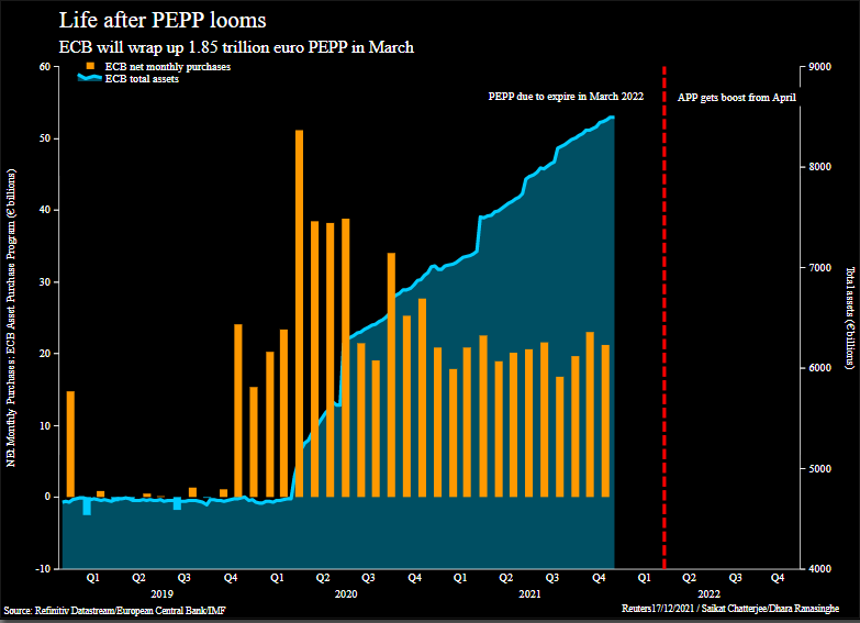 Life after PEPP looms in the euro area