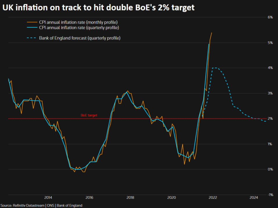 UK inflation