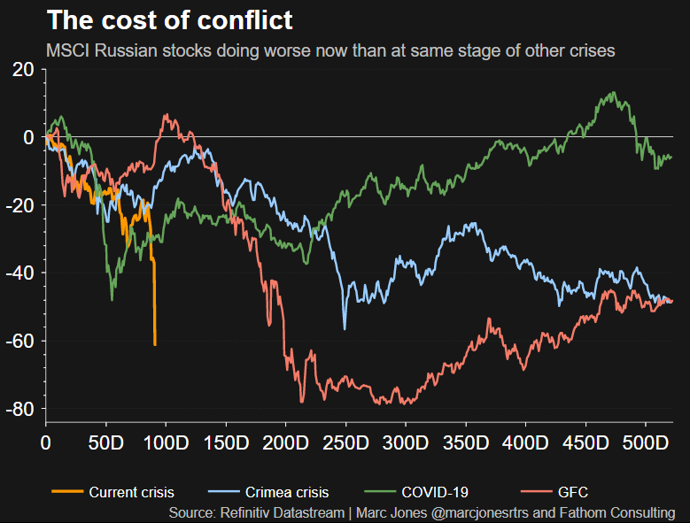Russian stock market plunging far more than during other crises