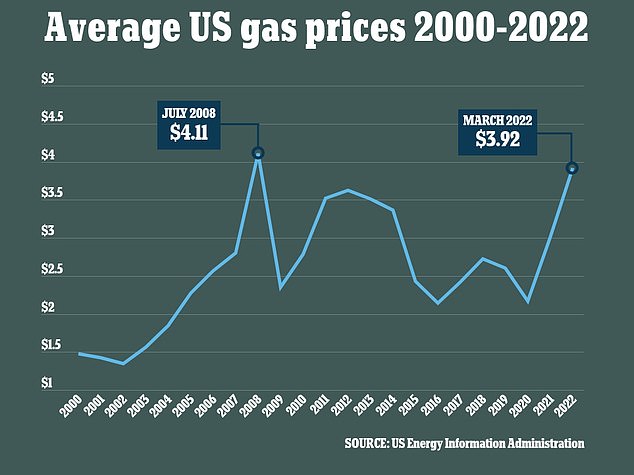 The price of gas is approaching an all-time high. On Saturday, the national average was $3.92