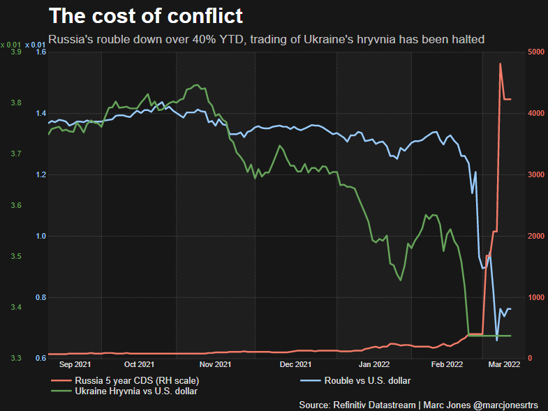 Rouble plunges as conflict triggers unprecedented sanctions