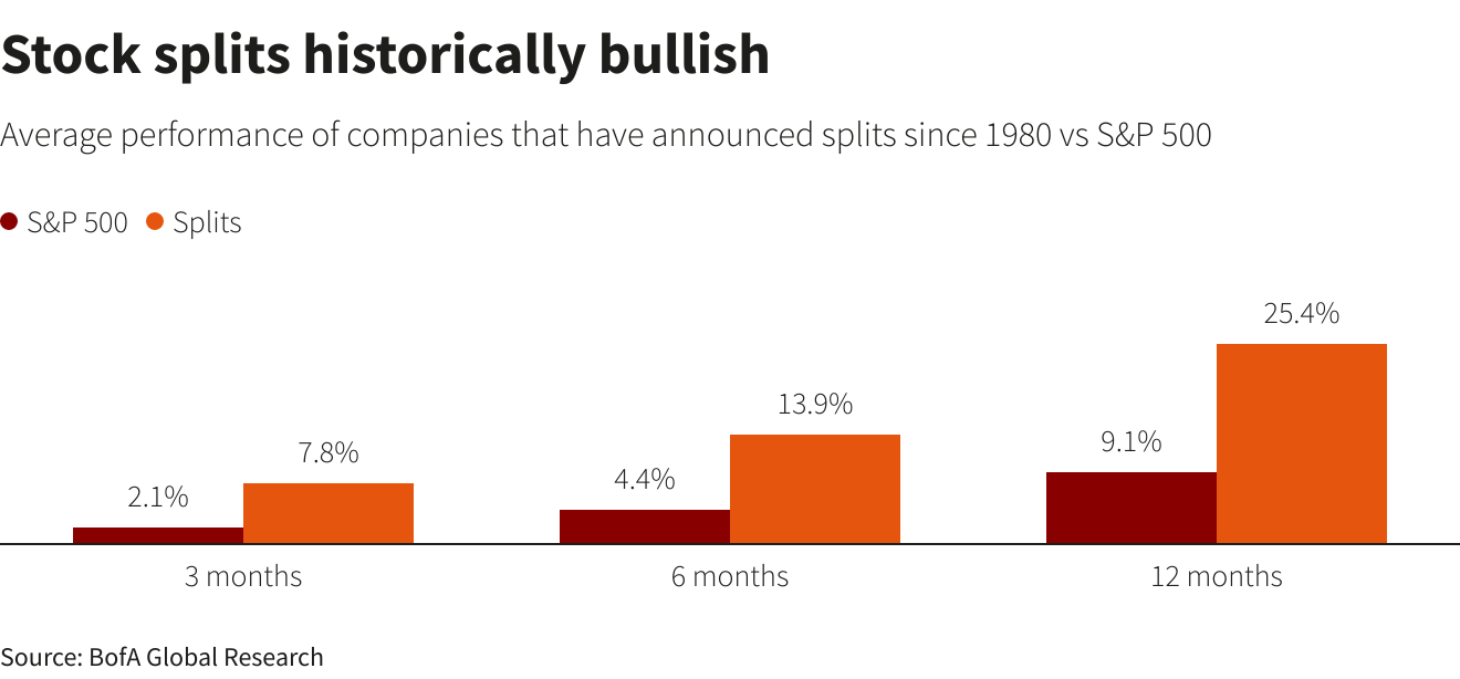 Stock splits historically bullish