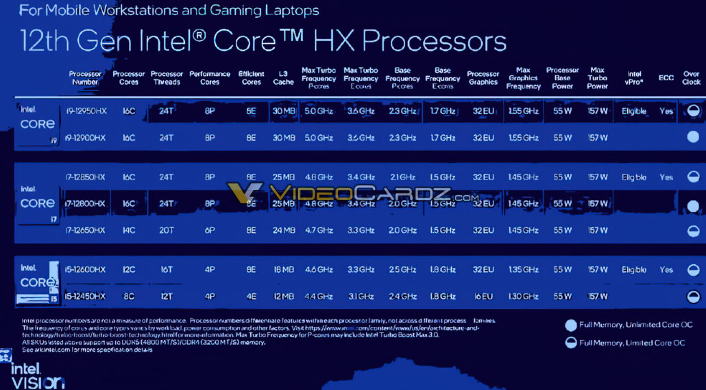 The full specifications of Intel's 12th Gen Alder Lake-HX CPUs for workstations & gaming laptops have been leaked. (Image Credits: Videocardz)