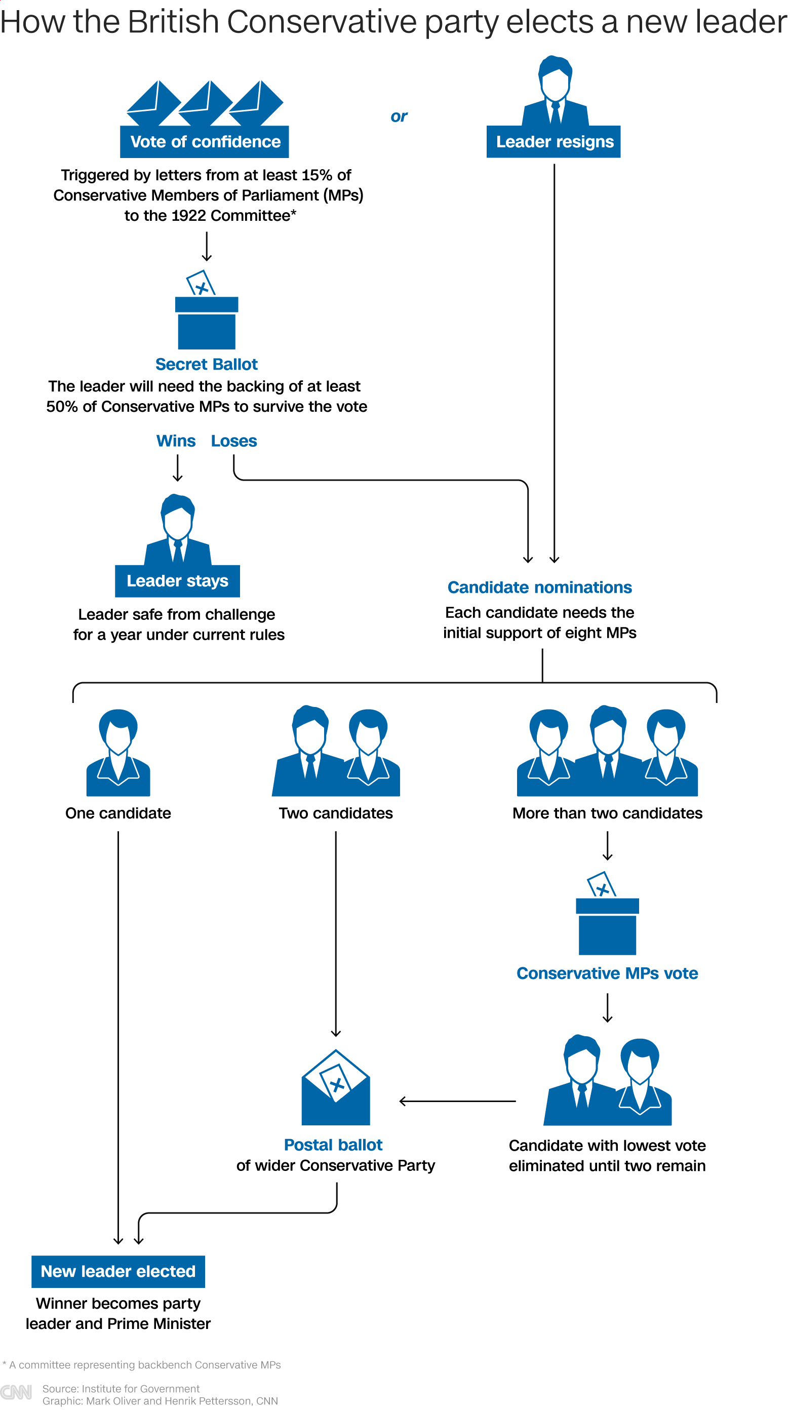 How the British Conservative party elects a new leader
