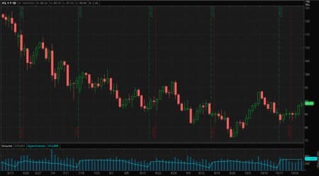 WTI